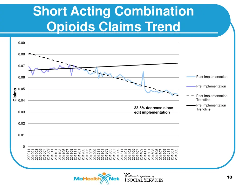 short acting combination opioids claims trend