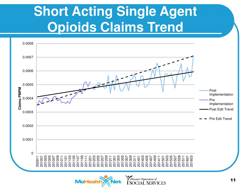 short acting single agent opioids claims trend