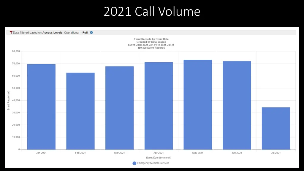 2021 call volume