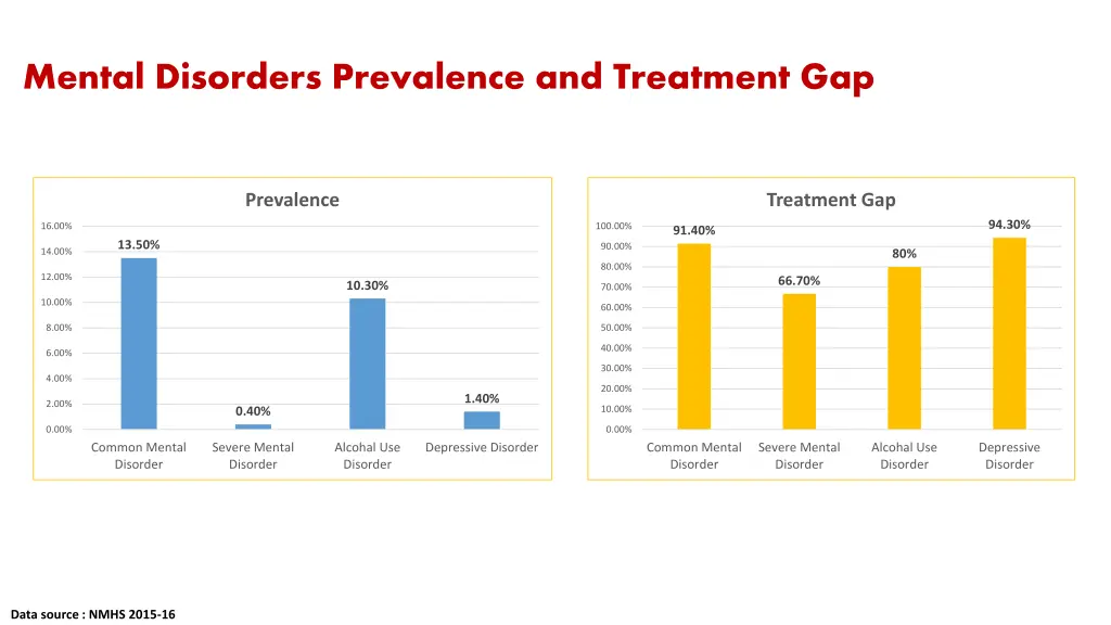 mental disorders prevalence and treatment gap