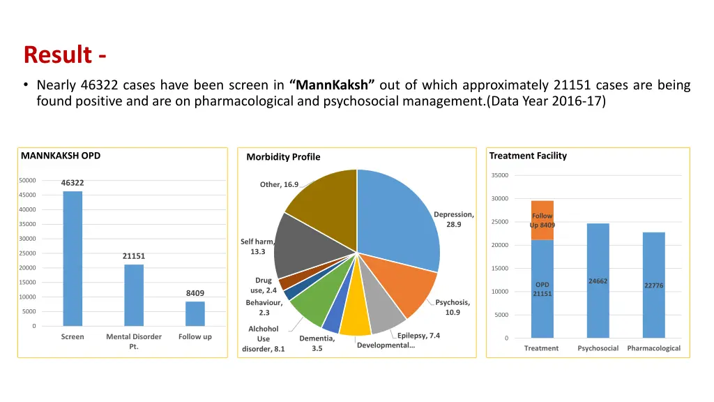 result nearly 46322 cases have been screen