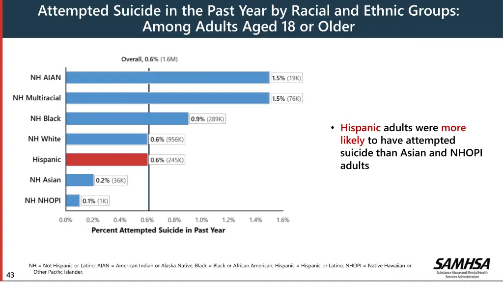attempted suicide in the past year by racial