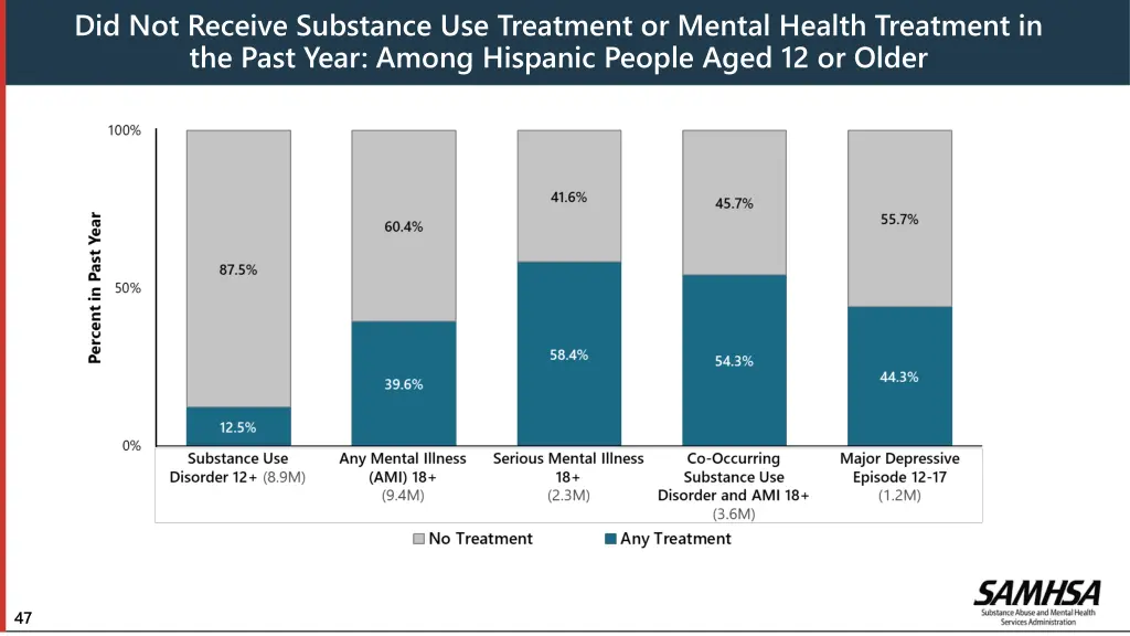 did not receive substance use treatment or mental