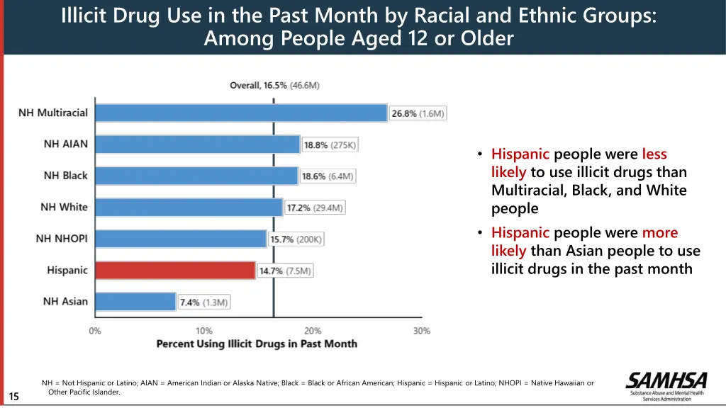 illicit drug use in the past month by racial