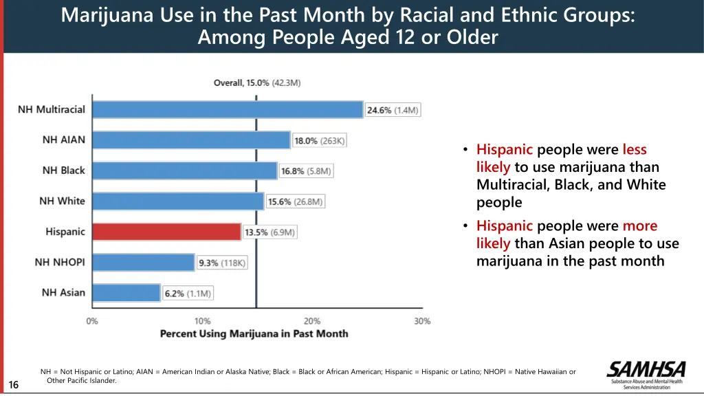 marijuana use in the past month by racial