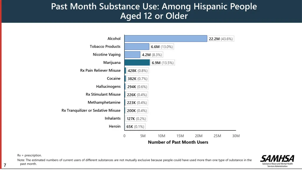 past month substance use among hispanic people