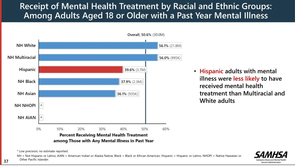receipt of mental health treatment by racial