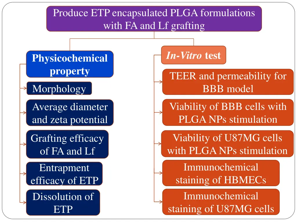 produce etp encapsulated plga formulations with