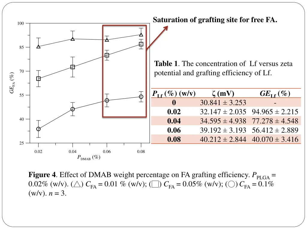 saturation of grafting site for free fa
