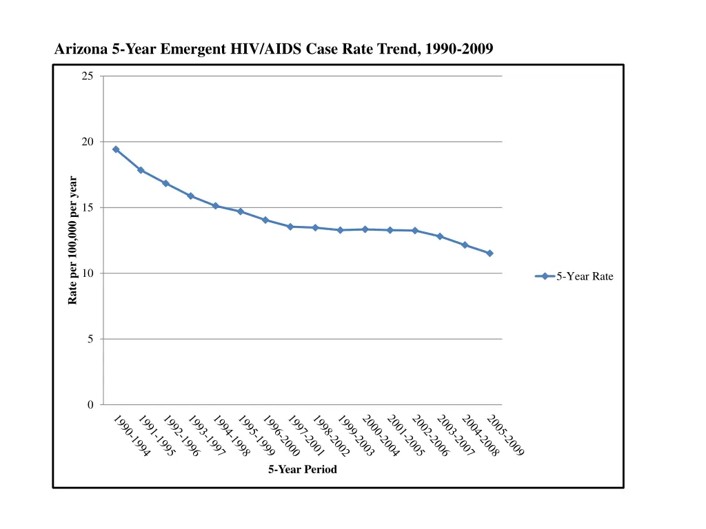 arizona 5 year emergent hiv aids case rate trend