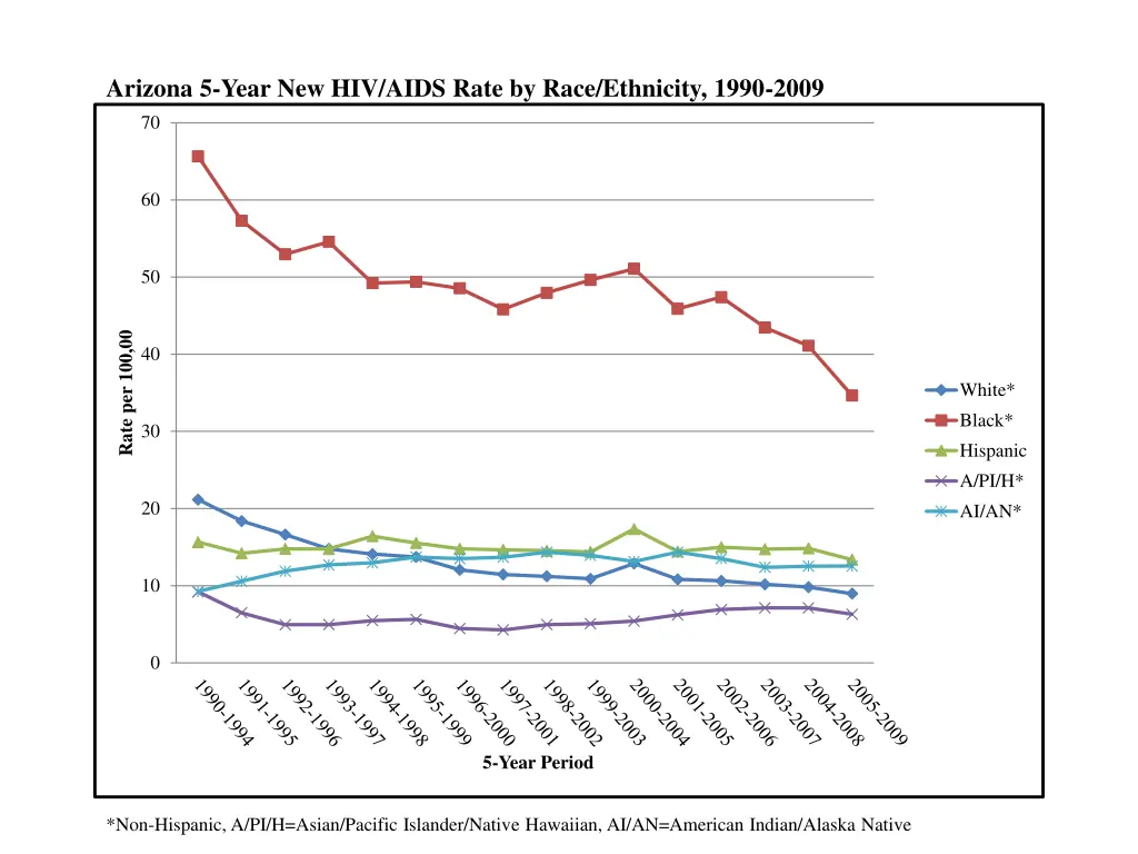 arizona 5 year new hiv aids rate by race