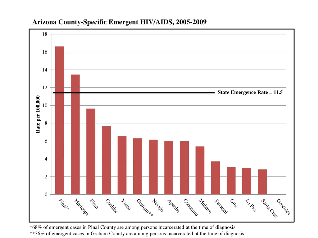 arizona county specific emergent hiv aids 2005