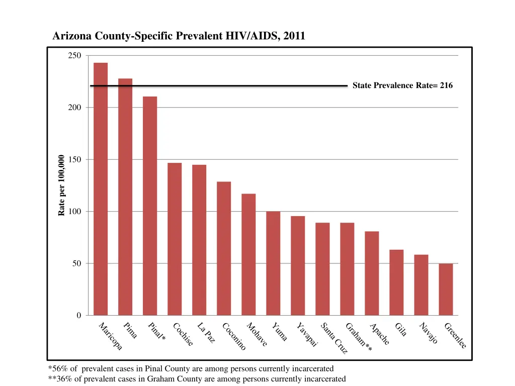 arizona county specific prevalent hiv aids 2011