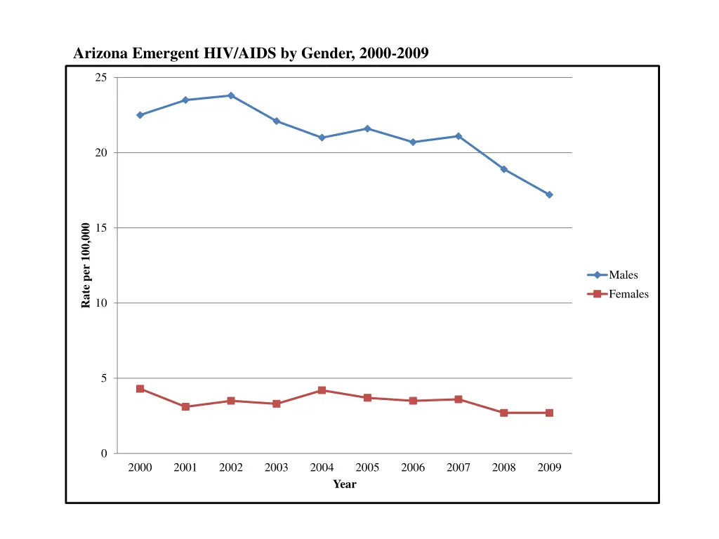 arizona emergent hiv aids by gender 2000 2009