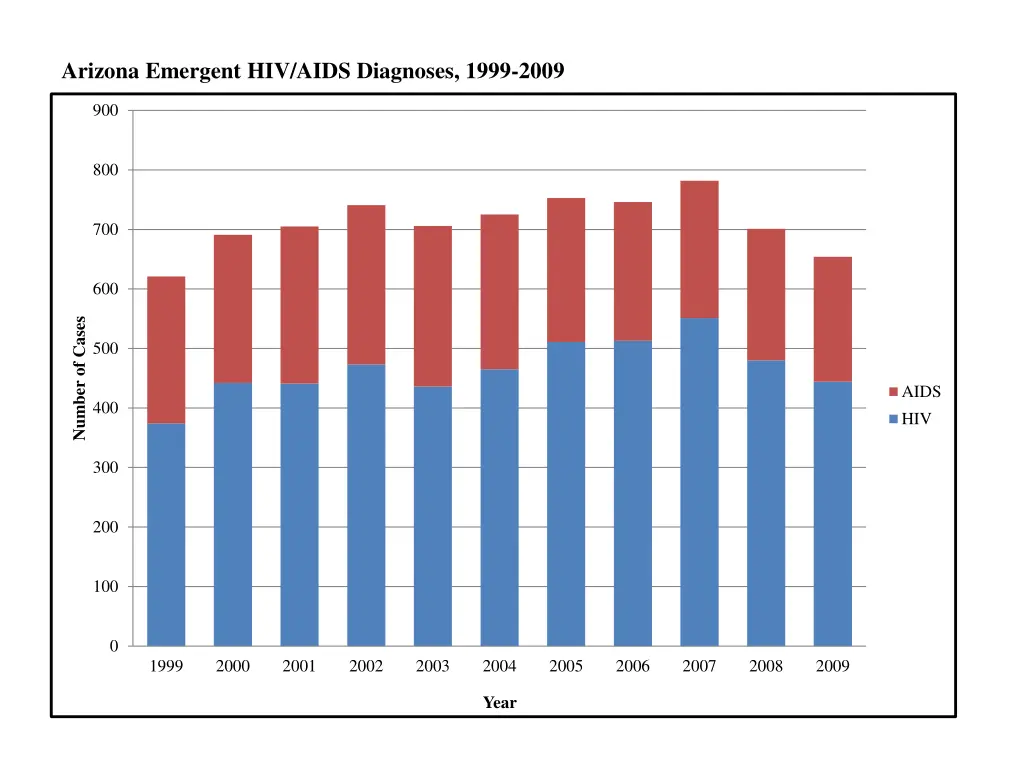 arizona emergent hiv aids diagnoses 1999 2009