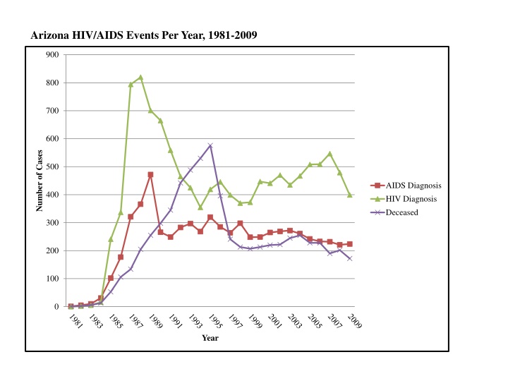 arizona hiv aids events per year 1981 2009