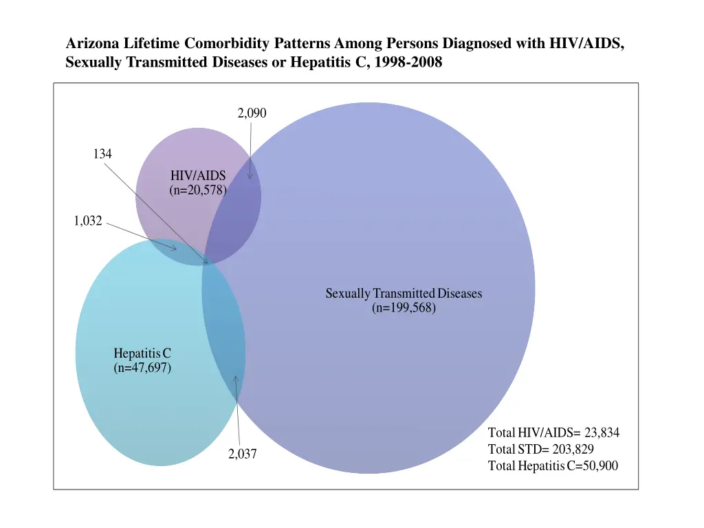 arizona lifetime comorbidity patterns among