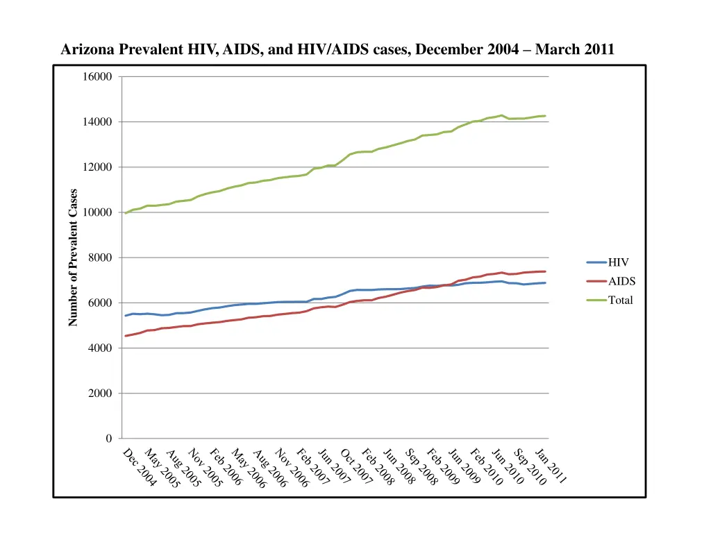 arizona prevalent hiv aids and hiv aids cases
