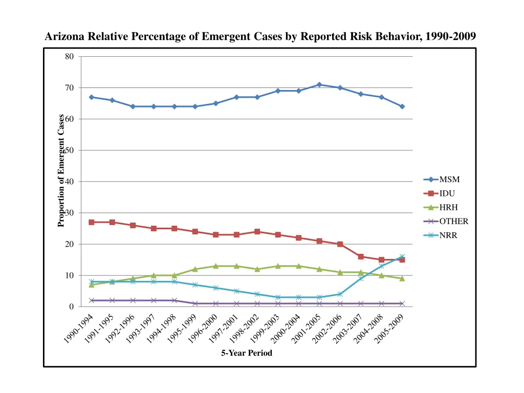 arizona relative percentage of emergent cases