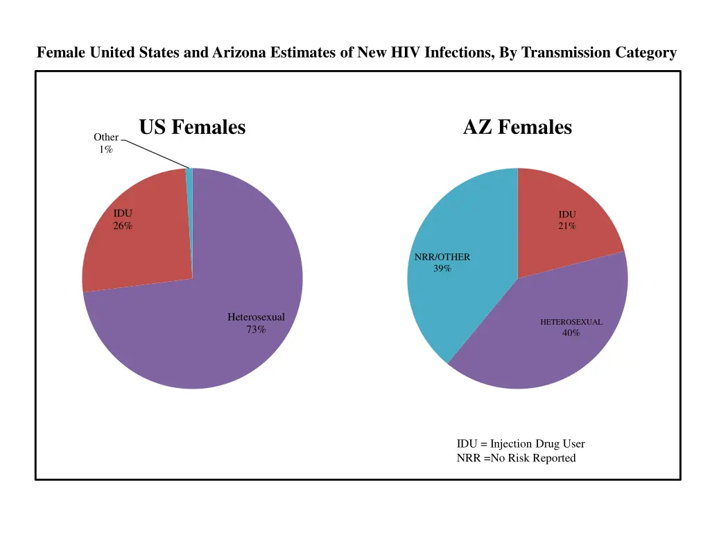 female united states and arizona estimates