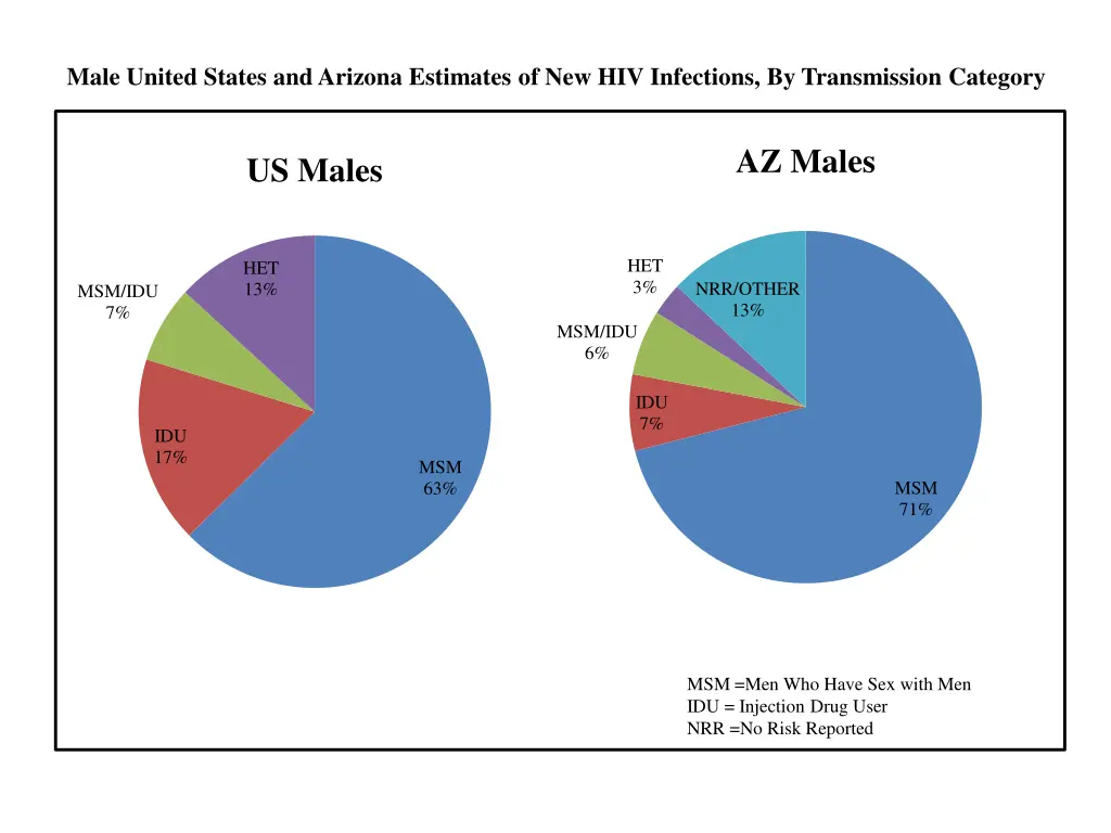 male united states and arizona estimates