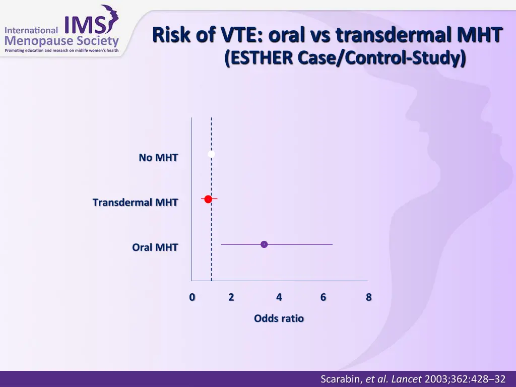 risk of vte oral vs transdermal mht esther case