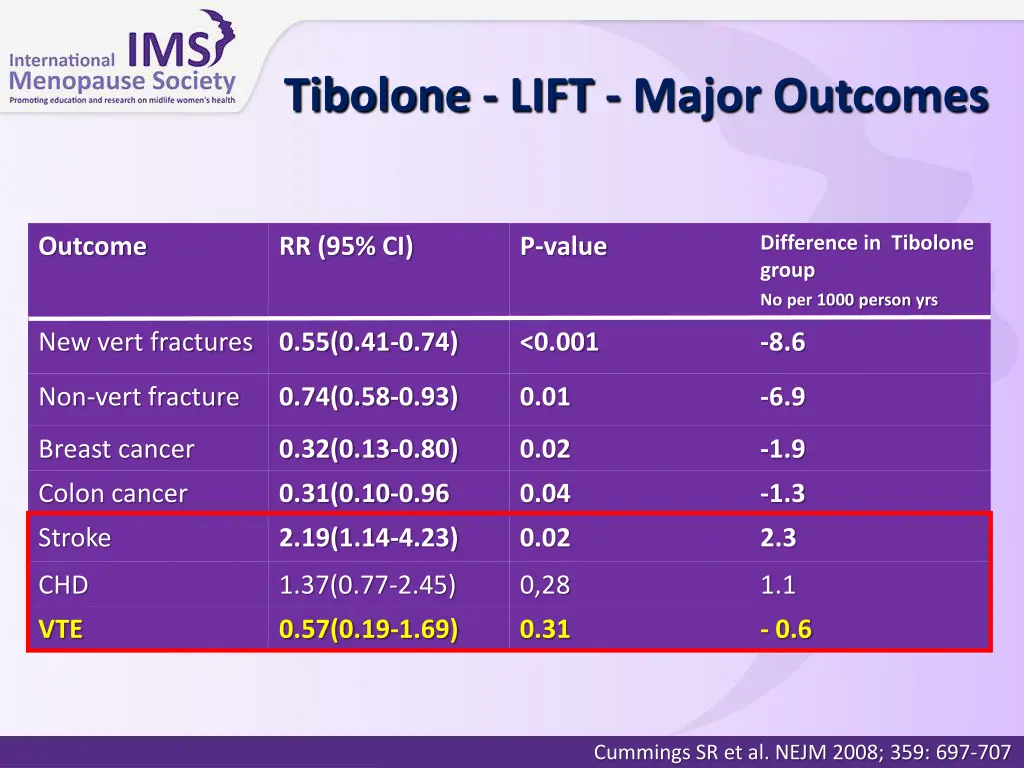 tibolone lift major outcomes