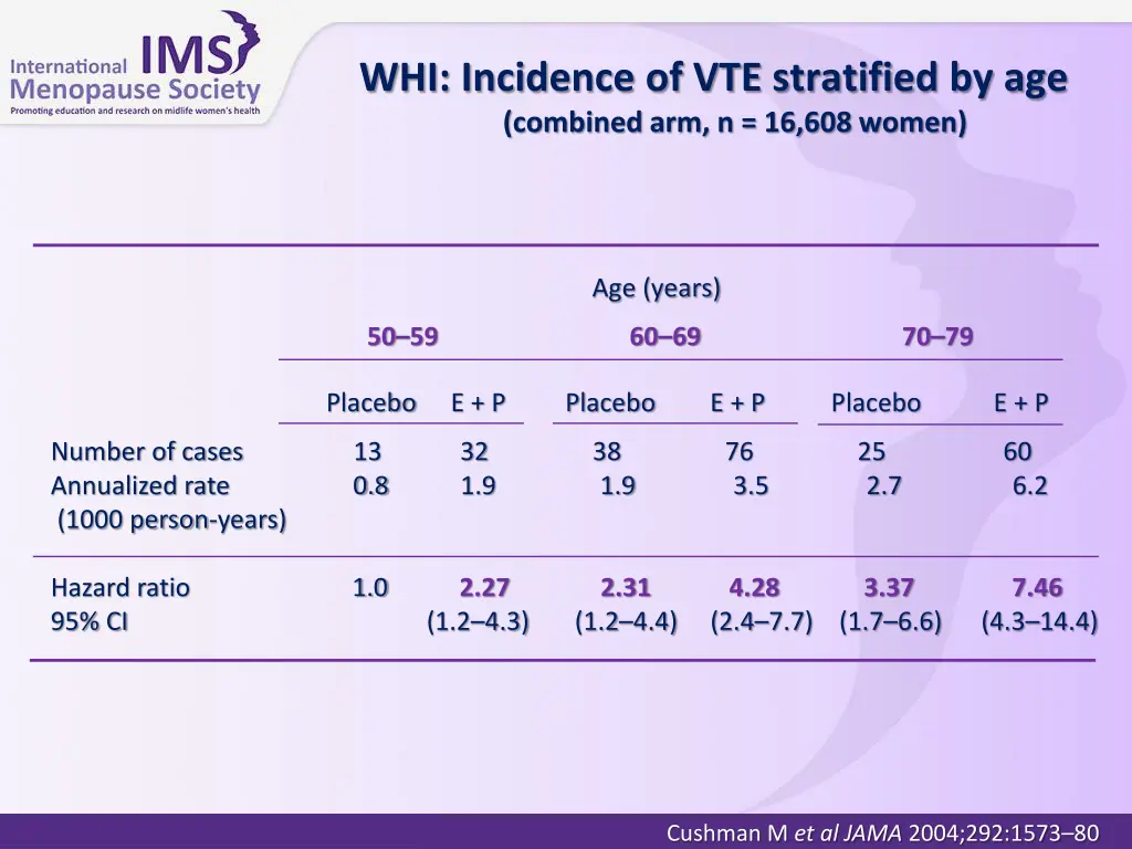 whi incidence of vte stratified by age combined