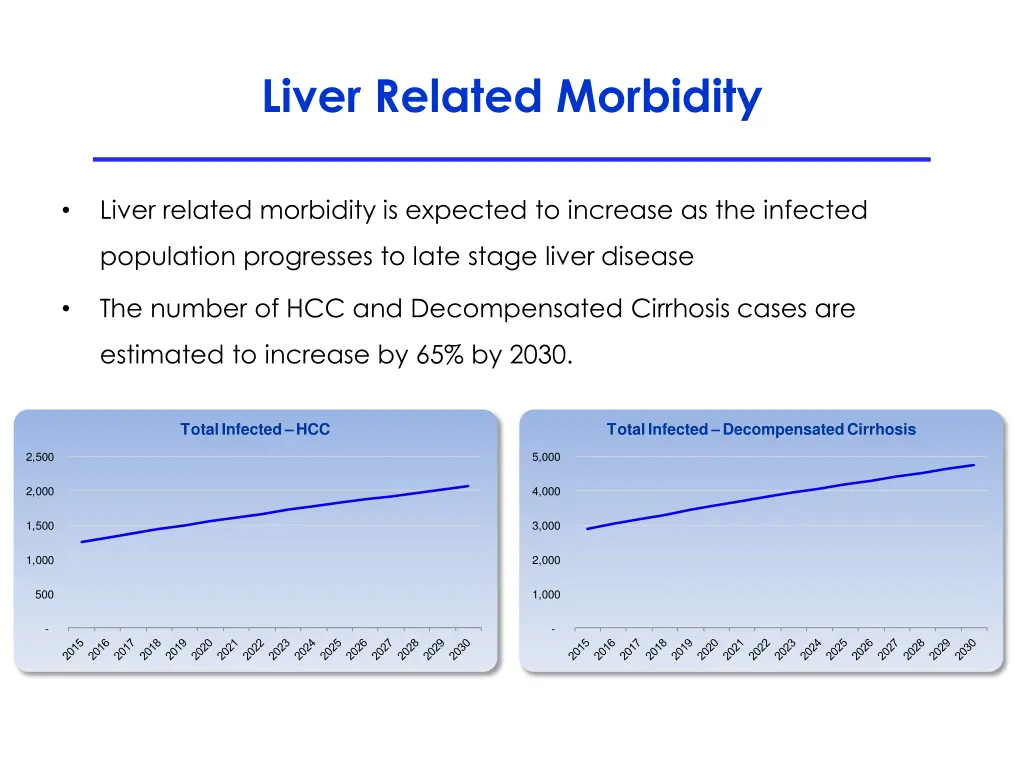 liver related morbidity