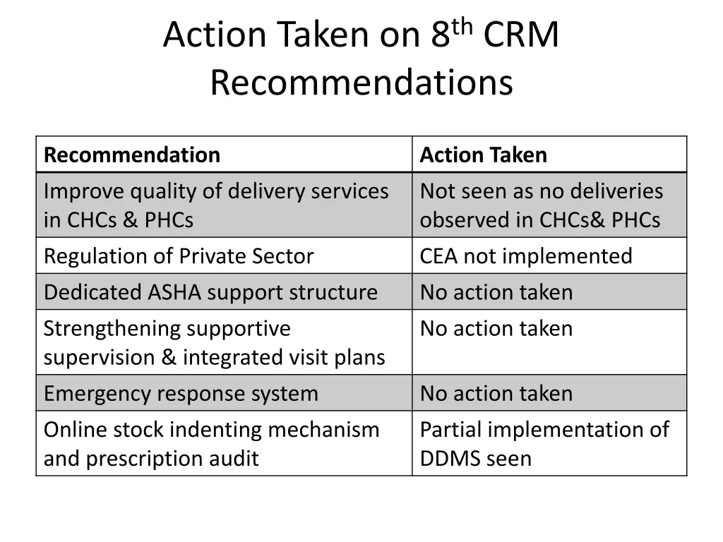 action taken on 8 th crm recommendations