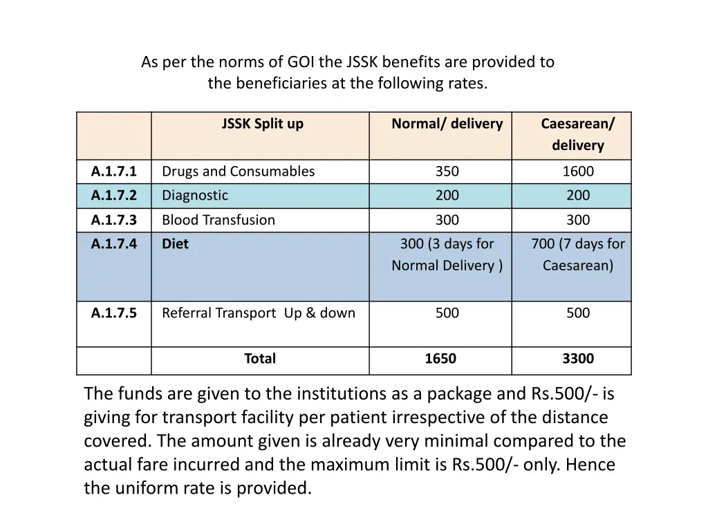 as per the norms of goi the jssk benefits