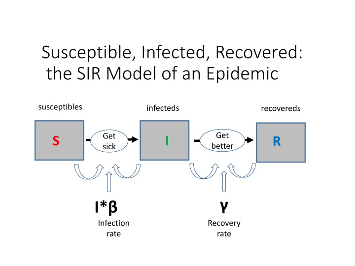 susceptible infected recovered the sir model