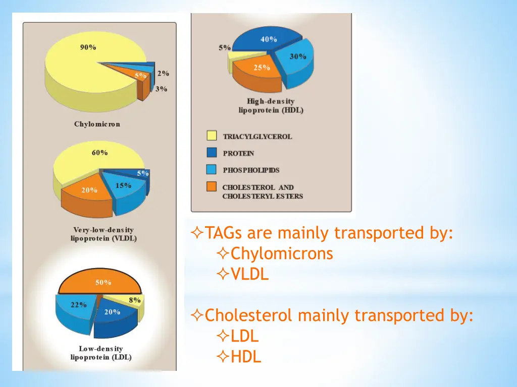 tags are mainly transported by chylomicrons vldl