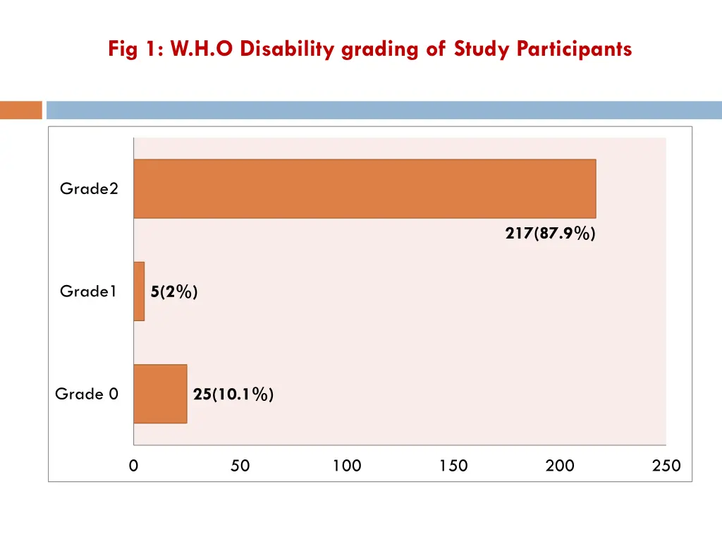 fig 1 w h o disability grading of study