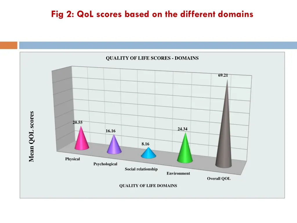 fig 2 qol scores based on the different domains