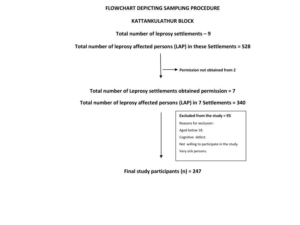 flowchart depicting sampling procedure