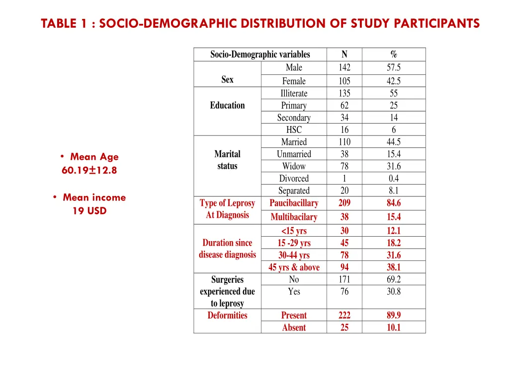 table 1 socio demographic distribution of study
