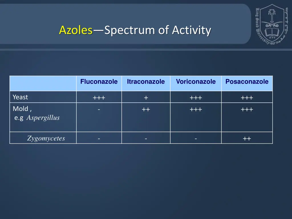 azoles spectrum of activity