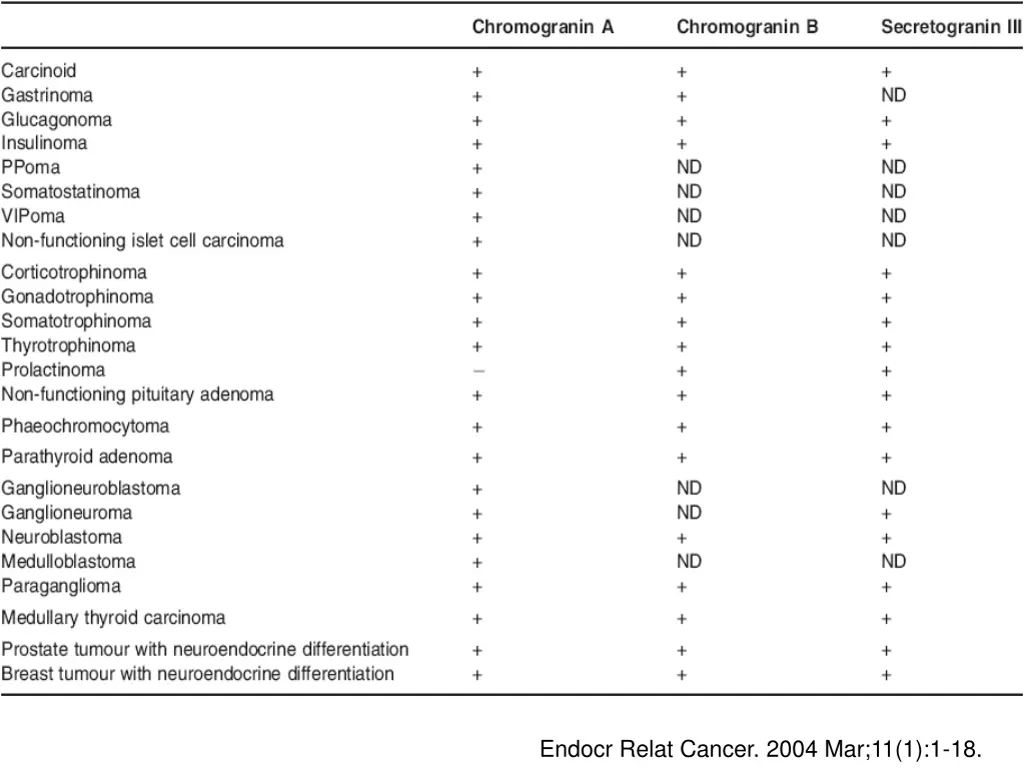 endocr relat cancer 2004 mar 11 1 1 18 1