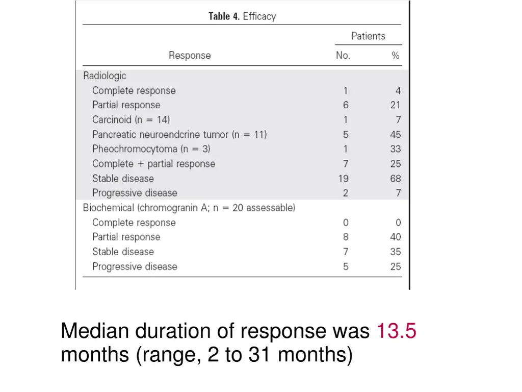 median duration of response was 13 5 months range