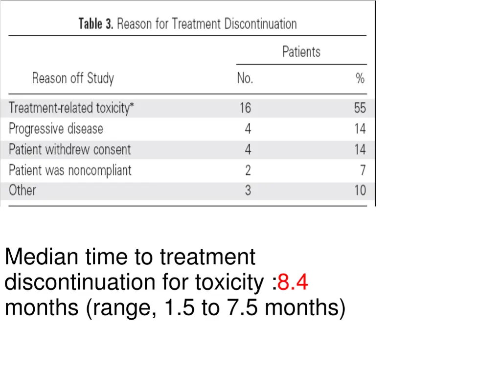 median time to treatment discontinuation