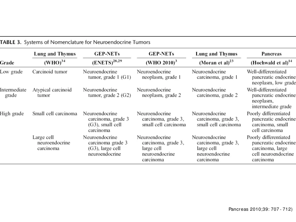pancreas 2010 39 707 712