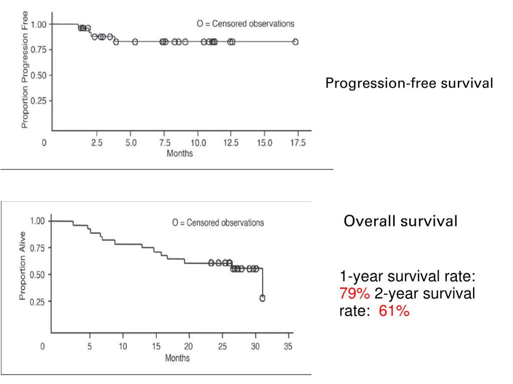 progression free survival