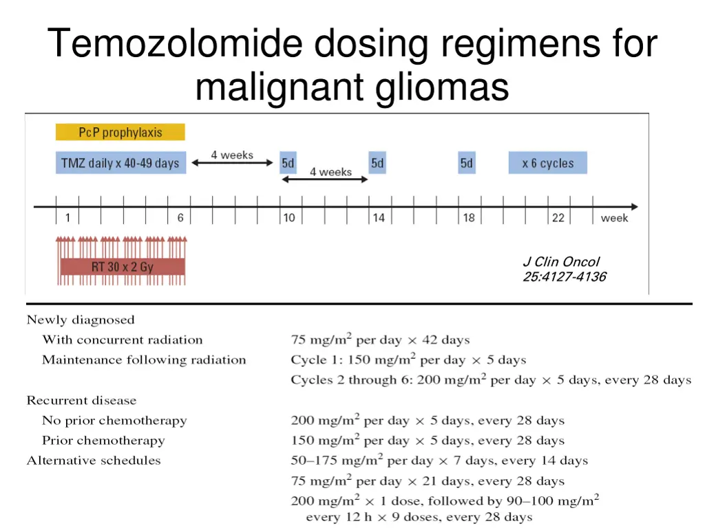 temozolomide dosing regimens for malignant gliomas