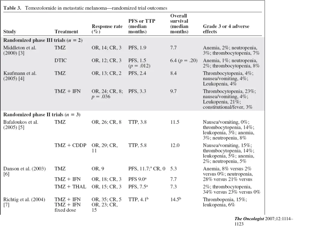 the oncologist 2007 12 1114 1123 1