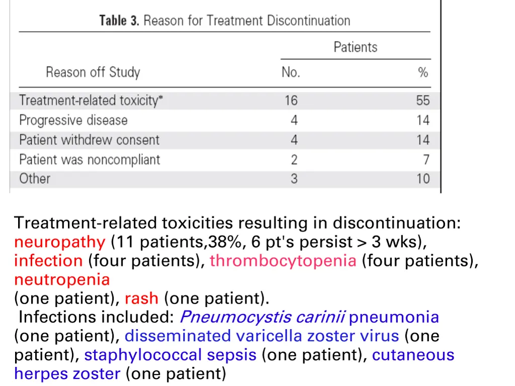 treatment related toxicities resulting