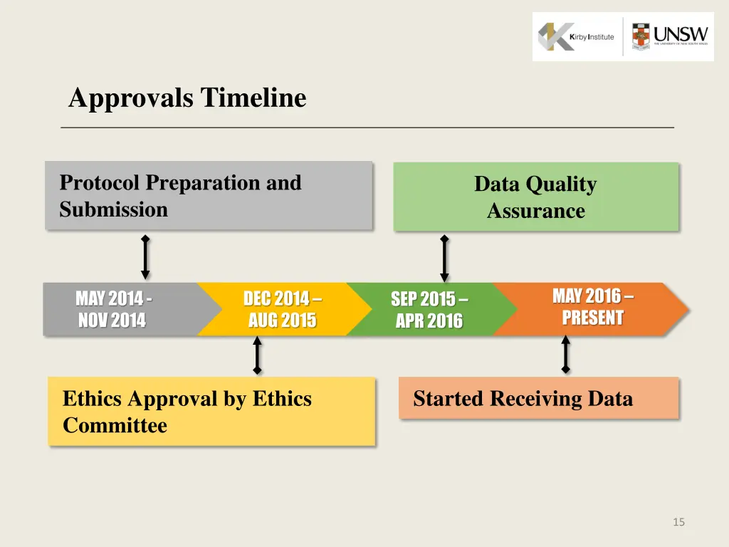 approvals timeline