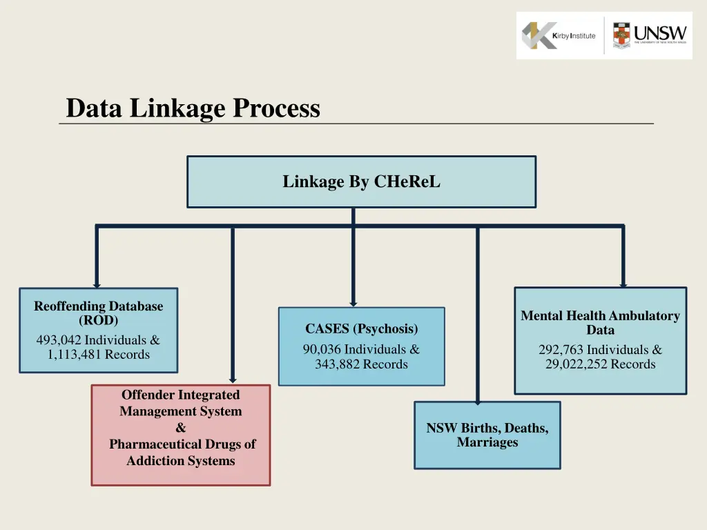 data linkage process 1