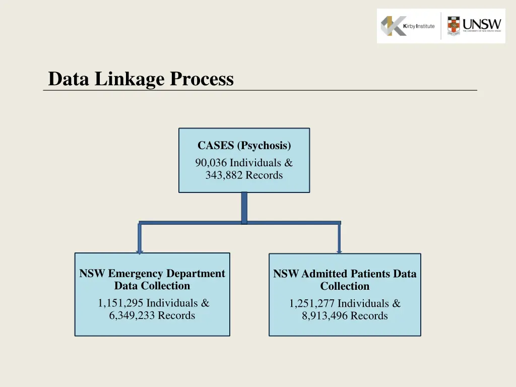 data linkage process