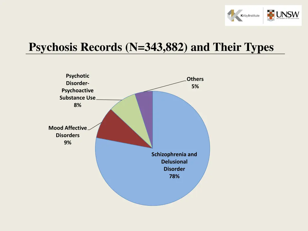 psychosis records n 343 882 and their types